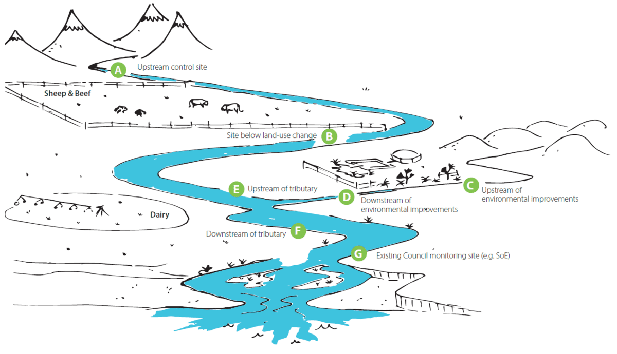 Catchment monitoring example